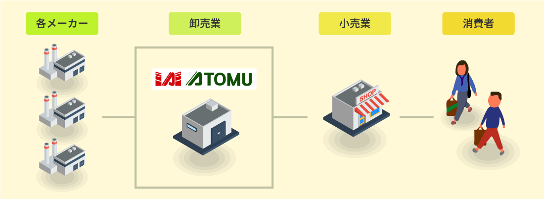 メーカーと小売業の間に立つ卸売業を行う会社、アトム新潟塗料販売株式会社